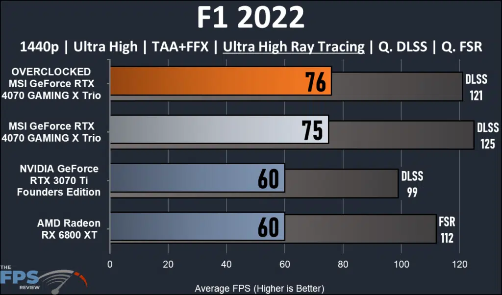 MSI GeForce RTX 4070 GMING X Trio 12G : ray tracing F1performance 