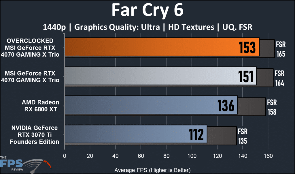 MSI GeForce RTX 4070 GMING X Trio 12G : Far Cry 6 performance