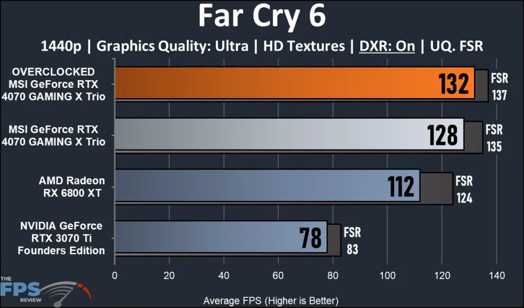 MSI GeForce RTX 4070 GMING X Trio 12G : ray tracing Far Cry 6 performance