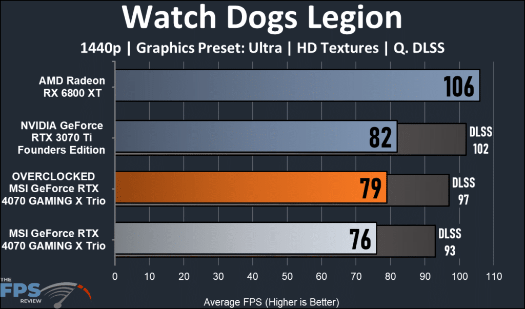 MSI GeForce RTX 4070 GMING X Trio 12G : Watch Dogs Legionperformance 