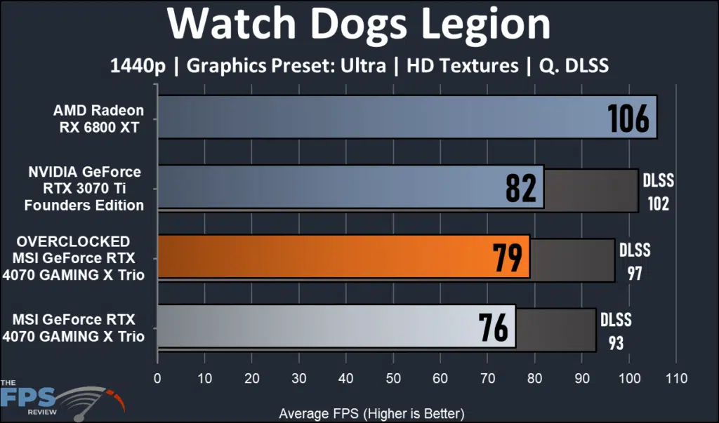 MSI GeForce RTX 4070 GMING X Trio 12G : Watch Dogs Legionperformance