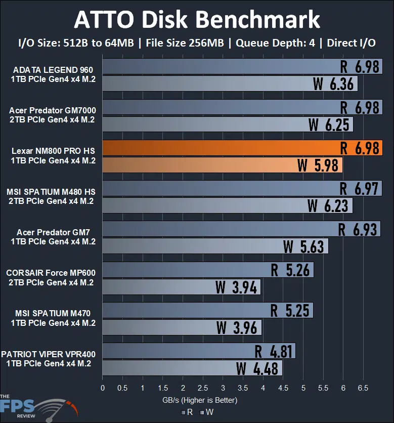 Lexar Professional NM800 PRO 1TB Gen4x4 NVMe M.2 SSD ATTO