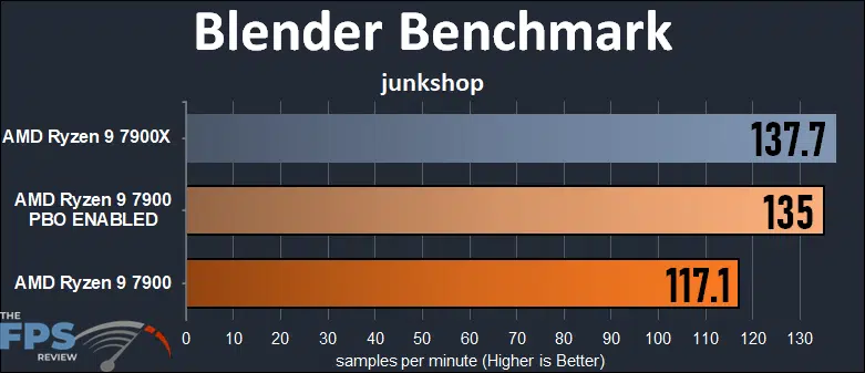AMD Ryzen 9 7900 Blender Benchmark