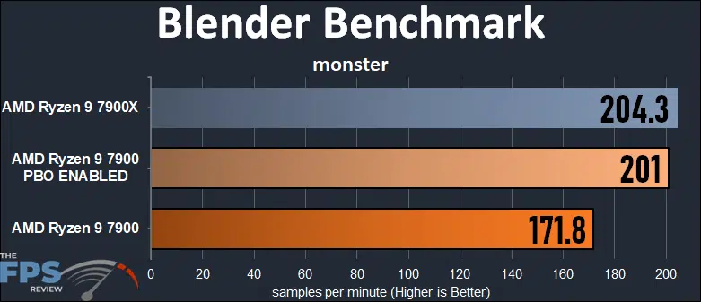 AMD Ryzen 9 7900 Blender Benchmark