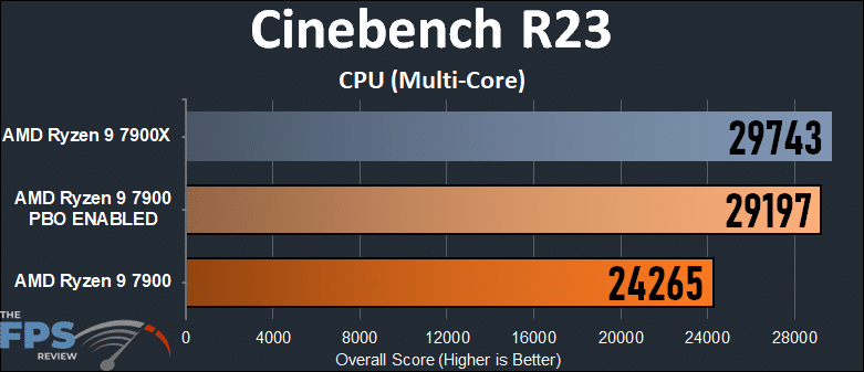 Les performances de l'AMD Ryzen 9 7950X multi-core Cinebench R23