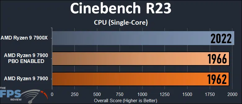 AMD Ryzen 9 7900 Cinebench Benchmark