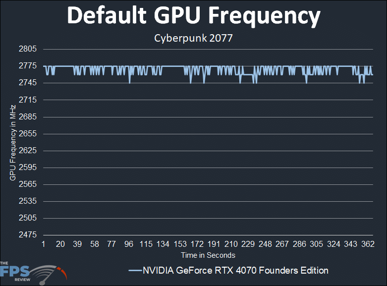 NVIDIA GeForce RTX 4070 Founders Edition Default GPU Frequency