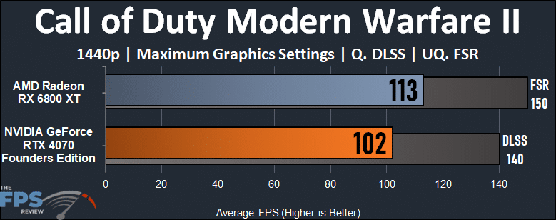 NVIDIA GeForce RTX 4070 vs AMD Radeon RX 6800 XT Performance Comparison Call of Duty Modern Warfare II Graph
