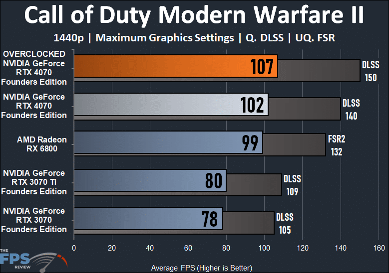 Call of Duty Modern Warfare II graph for NVIDIA GeForce RTX 4070 Founders Edition Overclocked