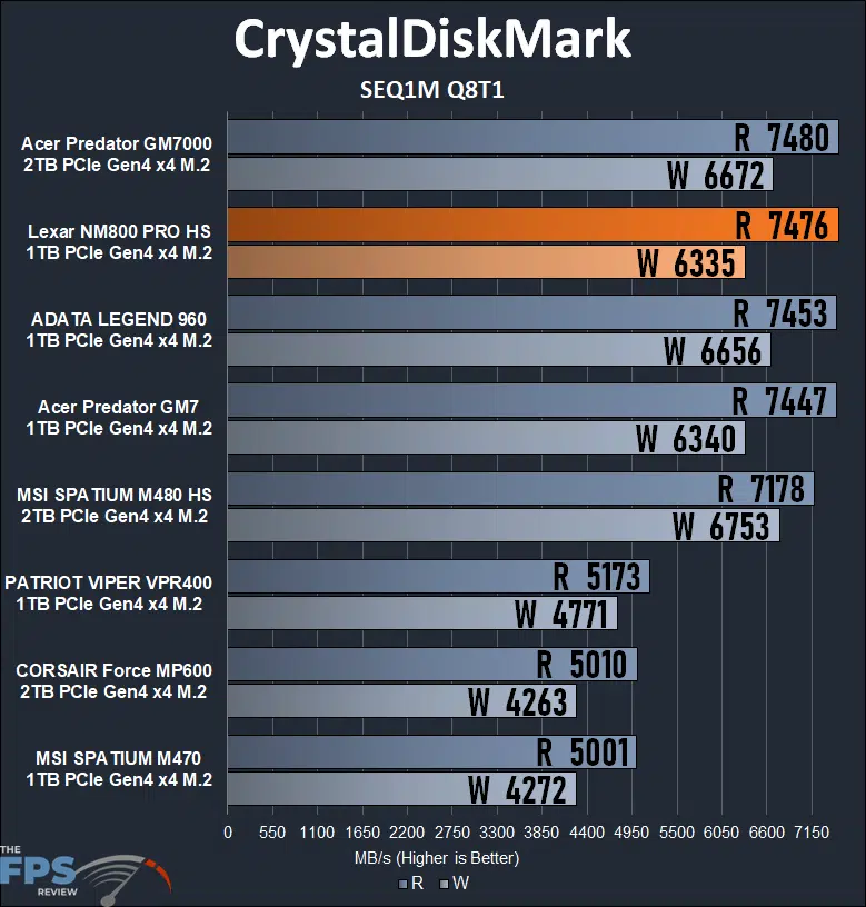 Lexar Professional NM800 PRO 1TB Gen4x4 NVMe M.2 SSD CrystalDiskMark