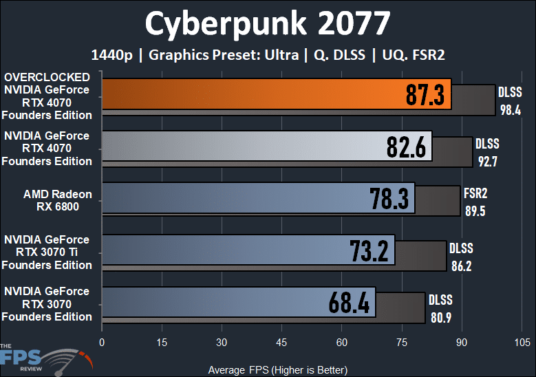 Cyberpunk 2077 Graph For NVIDIA GeForce RTX 4070 Founders Edition Overclocked