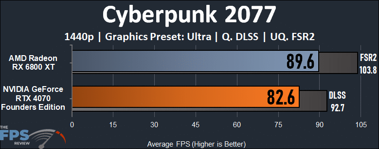 NVIDIA GeForce RTX 4070 vs AMD Radeon RX 6800 XT Performance Comparison Cyberpunk 2077 Graph