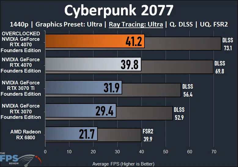 Cyberpunk 2077 Graph For NVIDIA GeForce RTX 4070 Founders Edition Overclocked