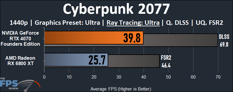 NVIDIA GeForce RTX 4070 vs AMD Radeon RX 6800 XT Performance Comparison Cyberpunk 2077 Ray Tracing Graph