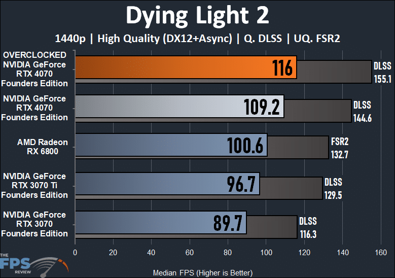 Dying Light 2 Graph For NVIDIA GeForce RTX 4070 Founders Edition Overclocked