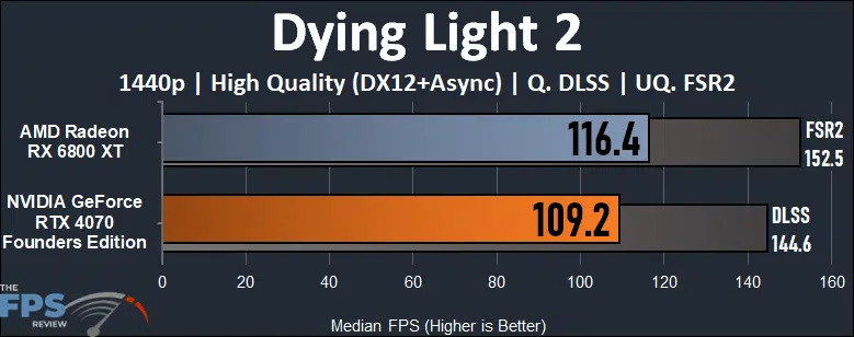 NVIDIA GeForce RTX 4070 vs AMD Radeon RX 6800 XT Performance Comparison Dying Light 2 Graph