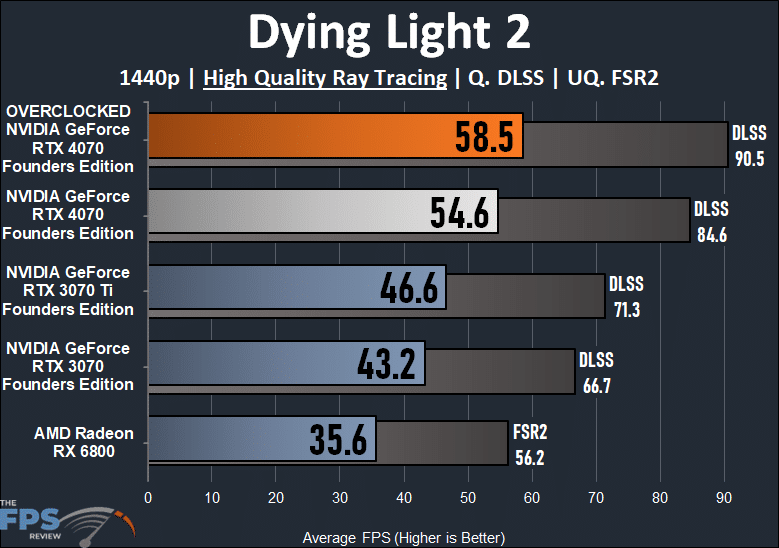 Dying Light 2 Ray Tracing Graph For NVIDIA GeForce RTX 4070 Founders Edition Overclocked