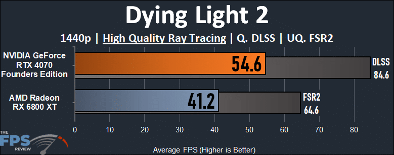 NVIDIA GeForce RTX 4070 vs AMD Radeon RX 6800 XT Performance Comparison Dying Light 2 Ray Tracing Graph