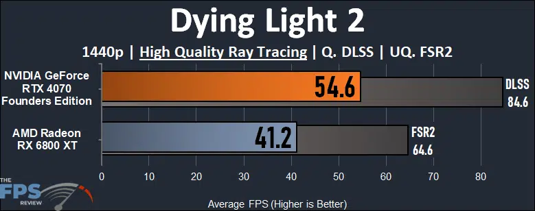 NVIDIA GeForce RTX 4070 vs AMD Radeon RX 6800 XT Performance Comparison Dying Light 2 Ray Tracing Graph