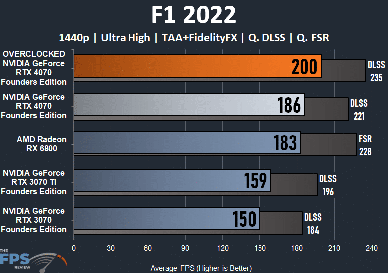 F1 2022 Graph For NVIDIA GeForce RTX 4070 Founders Edition Overclocked