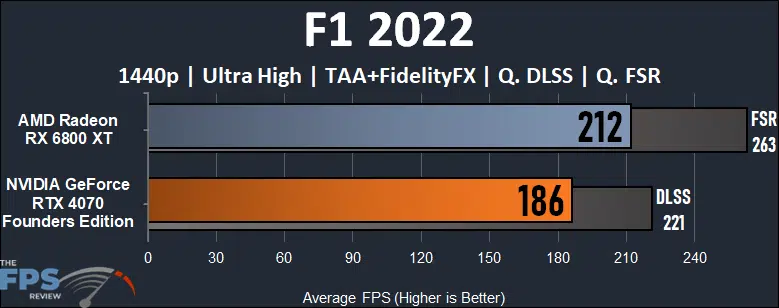 NVIDIA GeForce RTX 4070 vs AMD Radeon RX 6800 XT Performance Comparison F1 2022 Graph