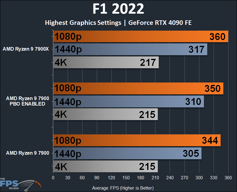 AMD Ryzen 9 7900 F1 2022