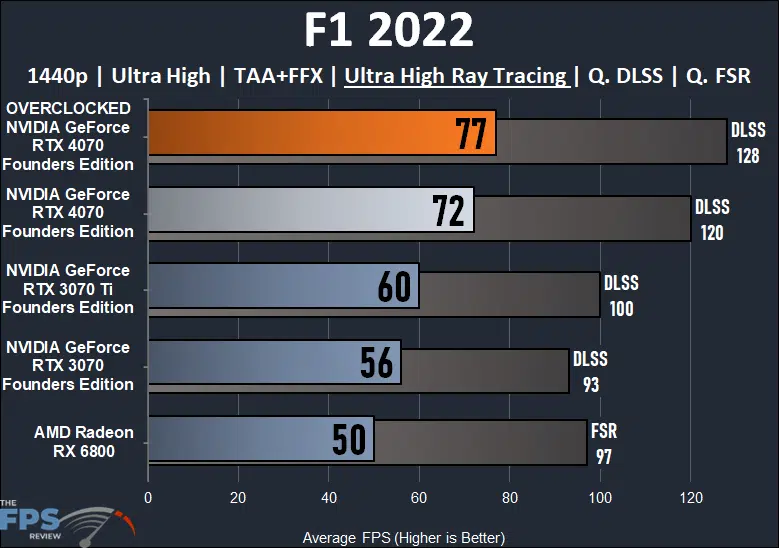 F1 2022 Graph For NVIDIA GeForce RTX 4070 Founders Edition Overclocked
