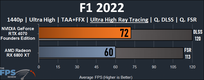NVIDIA GeForce RTX 4070 vs AMD Radeon RX 6800 XT Performance Comparison F1 2022 Ray Tracing Graph