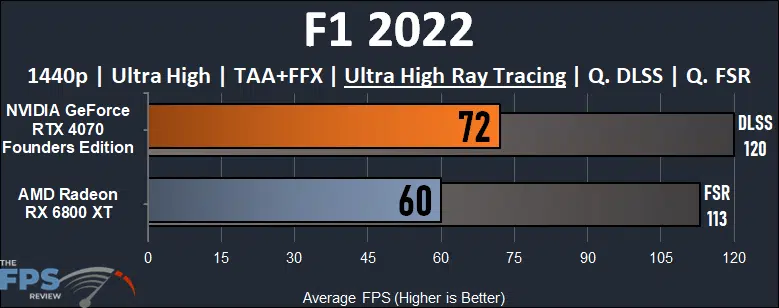 NVIDIA GeForce RTX 4070 vs AMD Radeon RX 6800 XT Performance Comparison F1 2022 Ray Tracing Graph