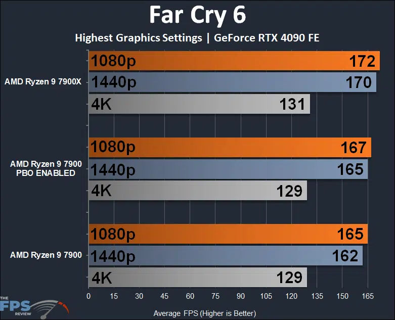 AMD Ryzen 9 7900 Far Cry 6