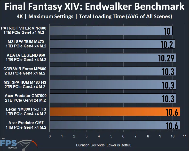 Lexar Professional NM800 PRO 1TB Gen4x4 NVMe M.2 SSD Final Fantasy XIV: Endwalker Benchmark