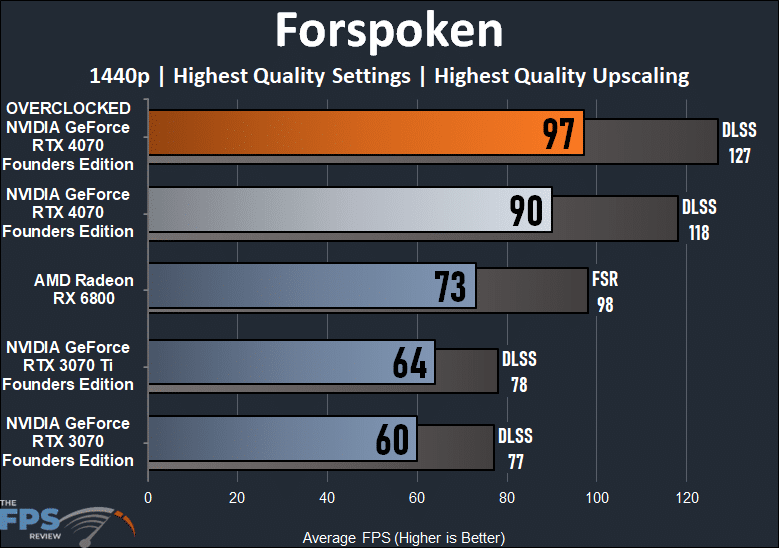 Forspoken Graph for NVIDIA GeForce RTX 4070 Founders Edition Overclocked