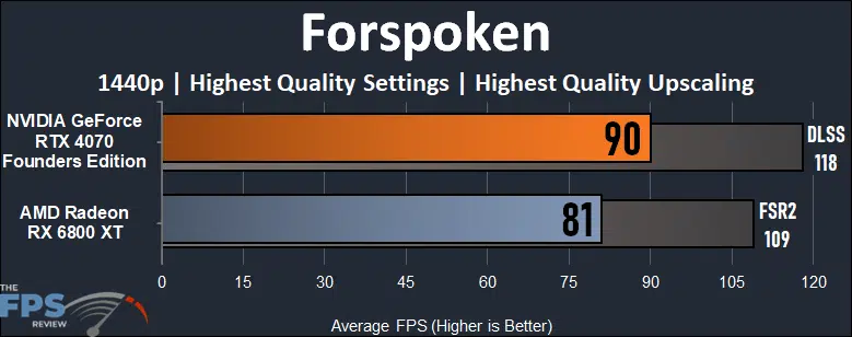NVIDIA GeForce RTX 4070 vs AMD Radeon RX 6800 XT Performance Comparison Forspoken Graph