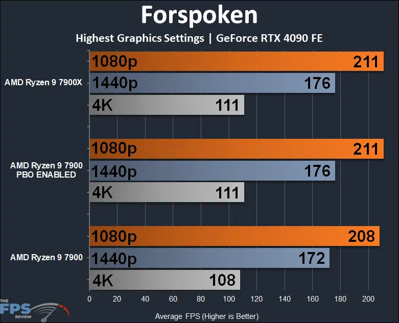 AMD Ryzen 9 7900 Forspoken
