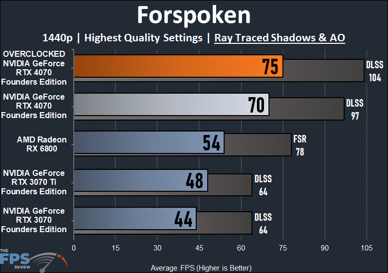 Forspoken Ray Tracing Graph For NVIDIA GeForce RTX 4070 Founders Edition Overclocked