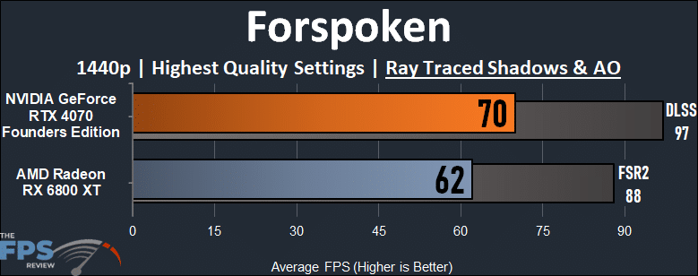 NVIDIA GeForce RTX 4070 vs AMD Radeon RX 6800 XT Performance Comparison Forspoken Ray Tracing Graph