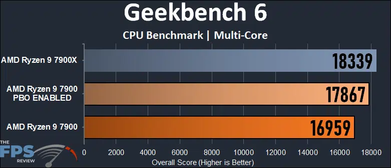 AMD Ryzen 9 7900 Geekbench 6 Benchmark