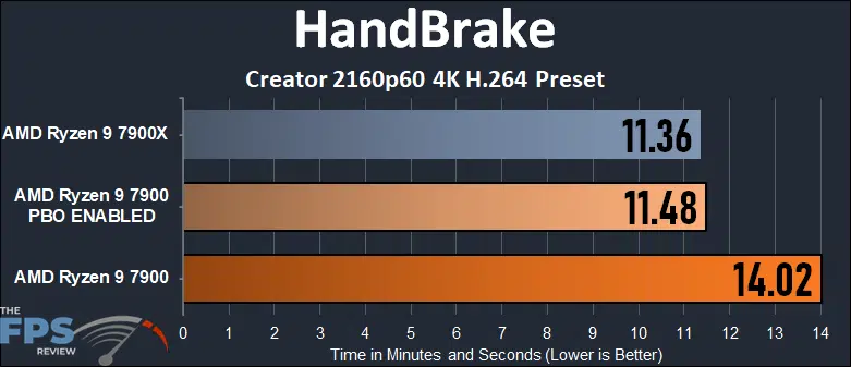 AMD Ryzen 9 7900 HandBrake
