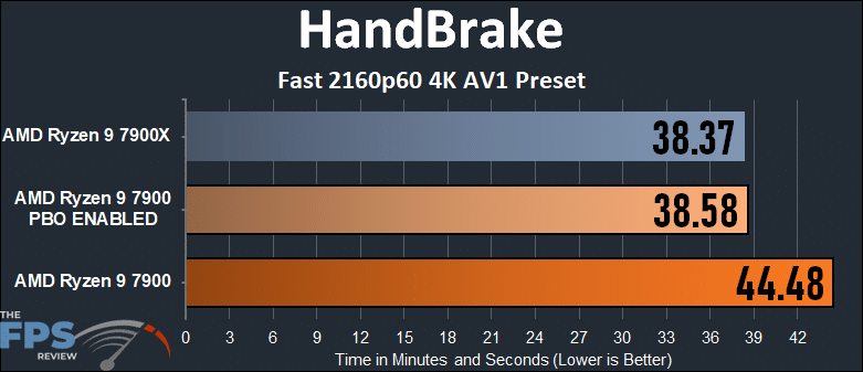 AMD Ryzen 9 7900 HandBrake