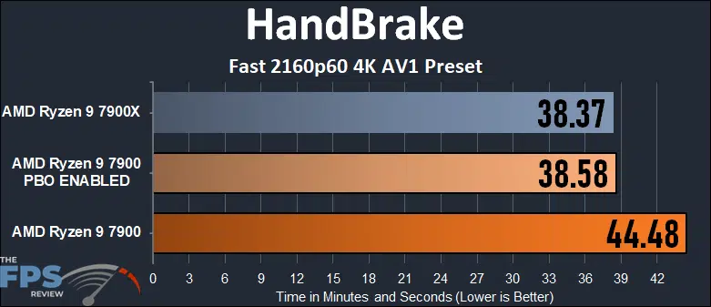AMD Ryzen 9 7900 HandBrake