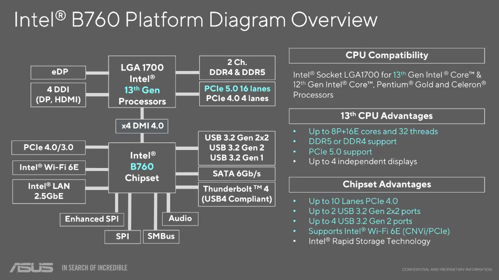 Intel B760 Chipset Diagram.