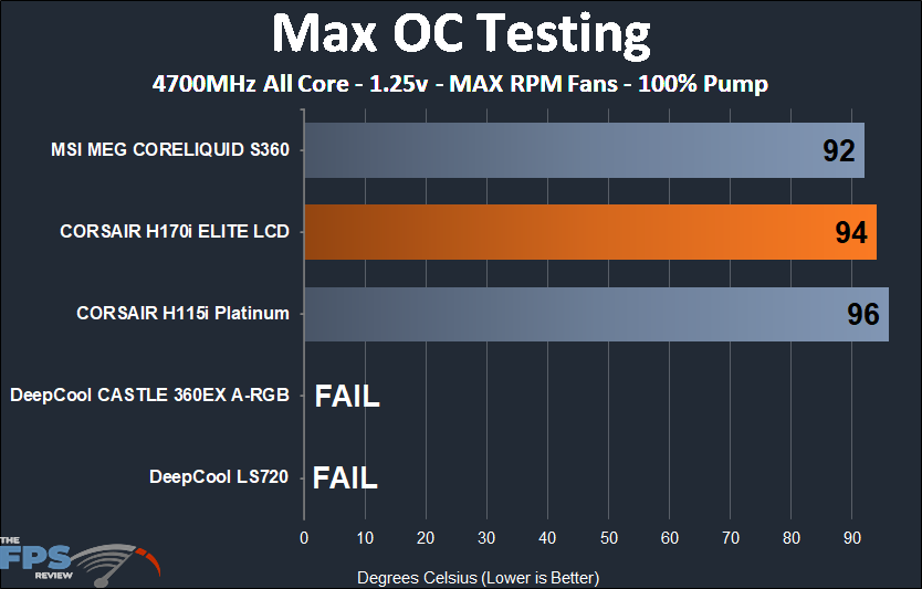 CORSAIR H170i ELITE LCD maximum OC clock max RPM testing results
