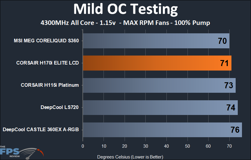 CORSAIR H170i ELITE LCD mild OC clock max RPM testing results