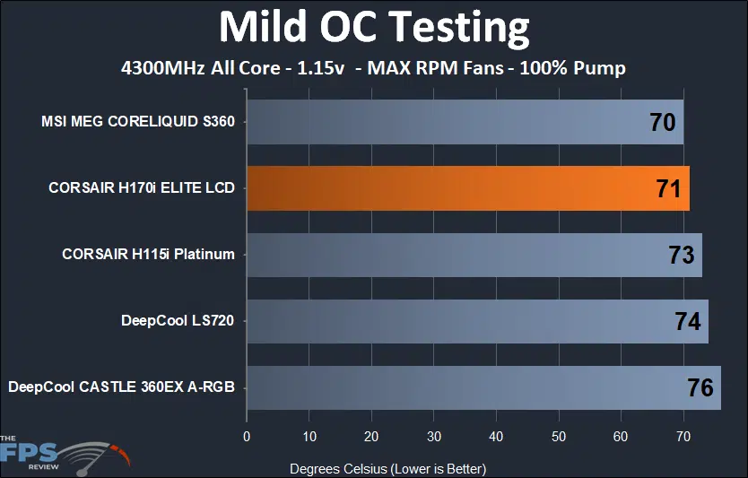 CORSAIR H170i ELITE LCD mild OC clock max RPM testing results