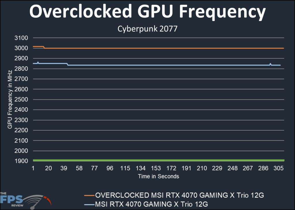 MSI GeForce RTX 4070 GMING X Trio 12G : overclock chart