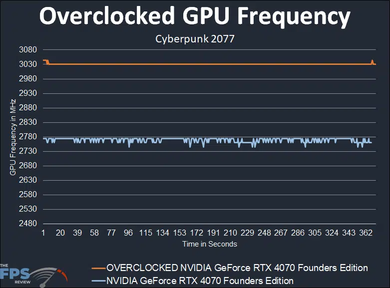 Overclocked GPU Frequency Graph of NVIDIA GeForce RTX 4070 Founders Edition Video Card