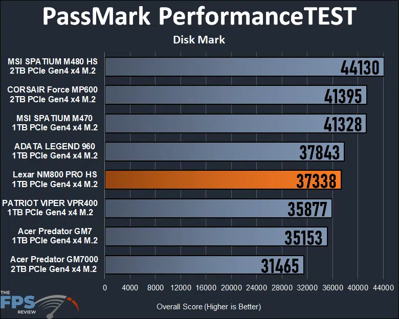 Lexar Professional NM800 PRO 1TB Gen4x4 NVMe M.2 SSD PassMark PerformanceTEST