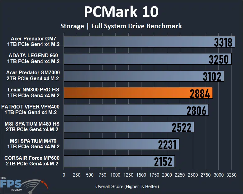 Lexar Professional NM800 PRO 1TB Gen4x4 NVMe M.2 SSD PCMark 10