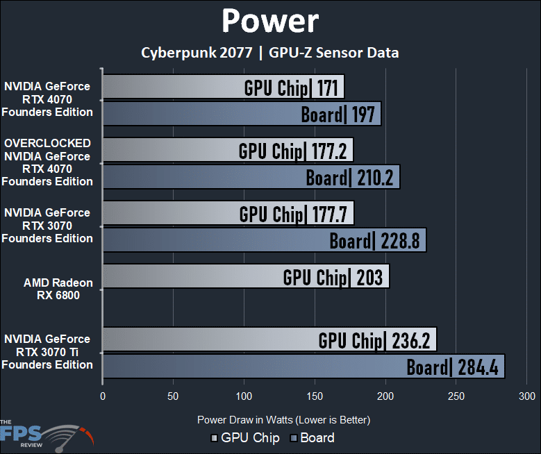 Power Graph For NVIDIA GeForce RTX 4070 Founders Edition Overclocked