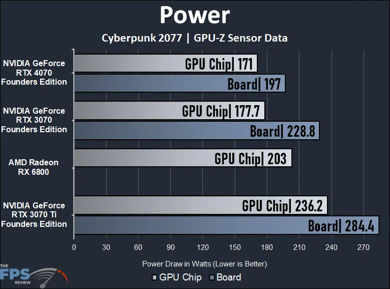 NVIDIA GeForce RTX 4070 Founders Edition Power